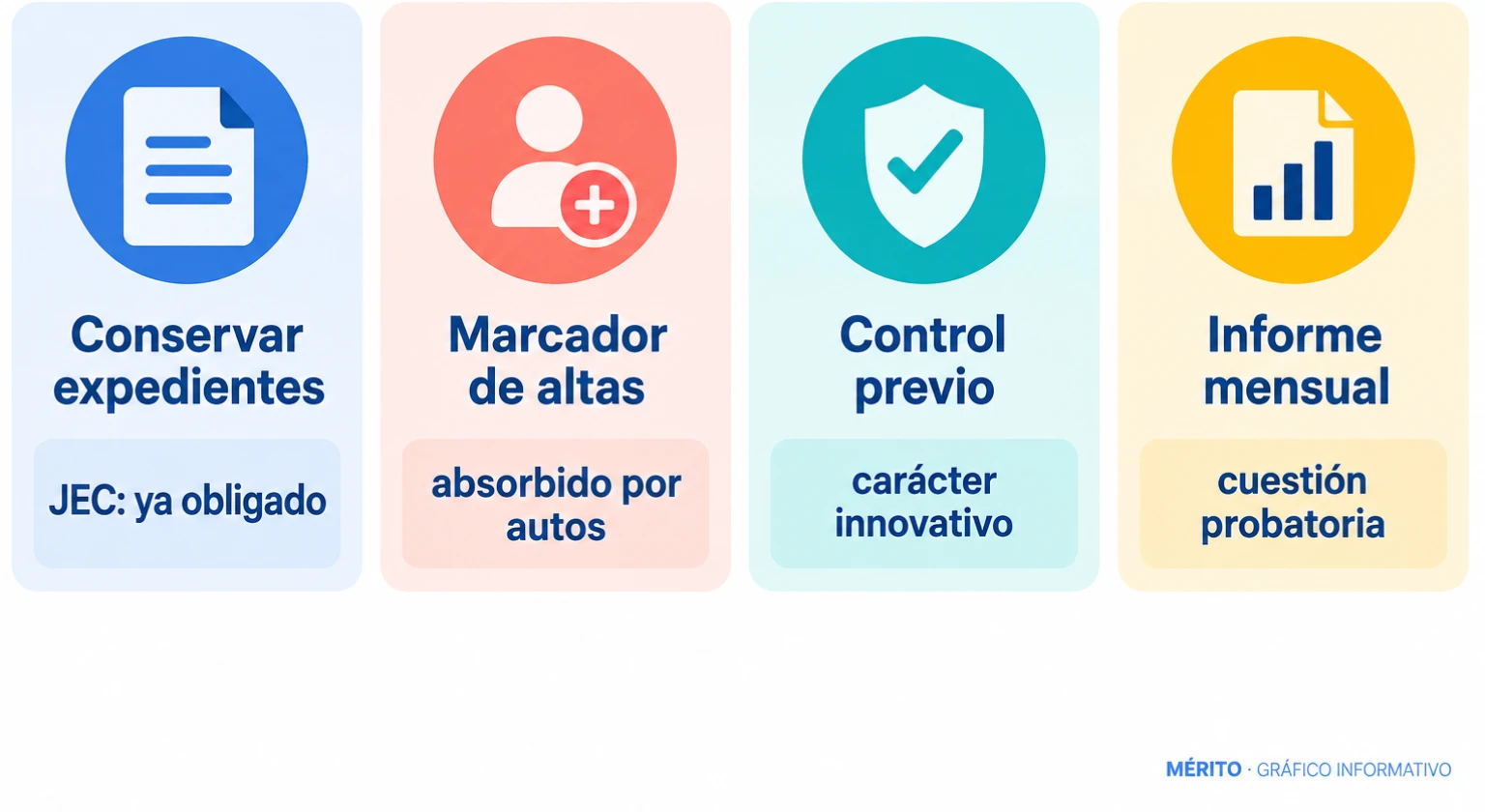 Comparación de cuatro peticiones de Hazte Oír con la respuesta de la Fiscalía y la Junta Electoral Central.
