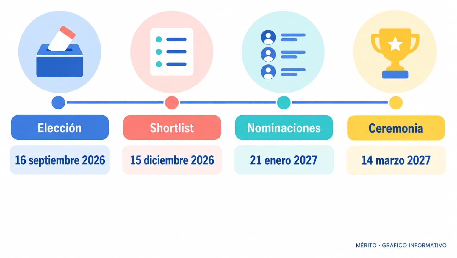Línea de tiempo con las cuatro fechas fundamentales del proceso de selección y premios.