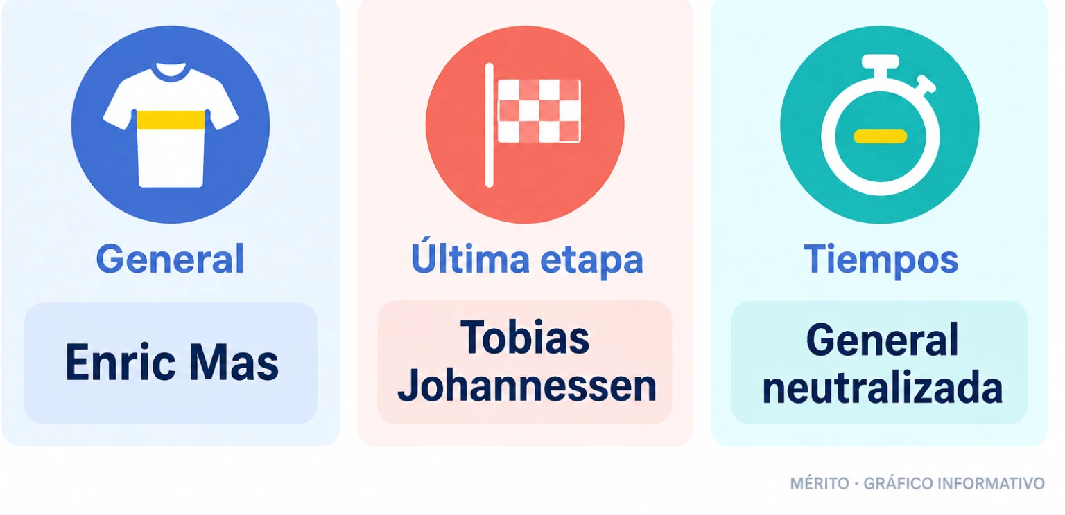 Comparación entre el ganador de la clasificación general, Enric Mas, y el vencedor de la última etapa, Tobias Johannessen.