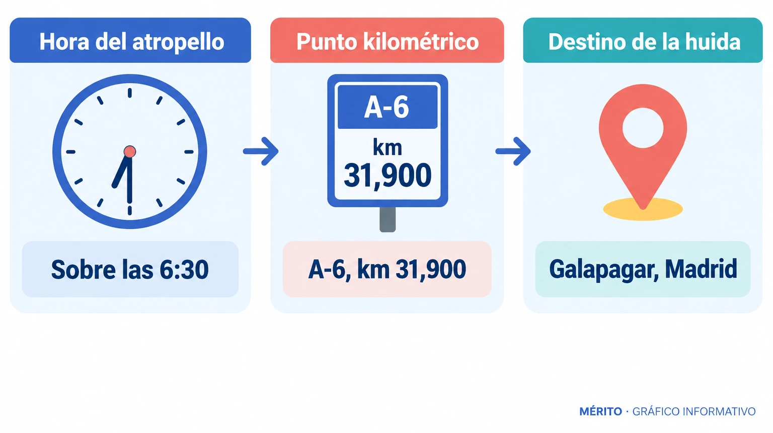 Infografía de proceso que indica la hora del atropello, el punto kilométrico en la A-6 y el destino de la huida del conductor hasta Galapagar.