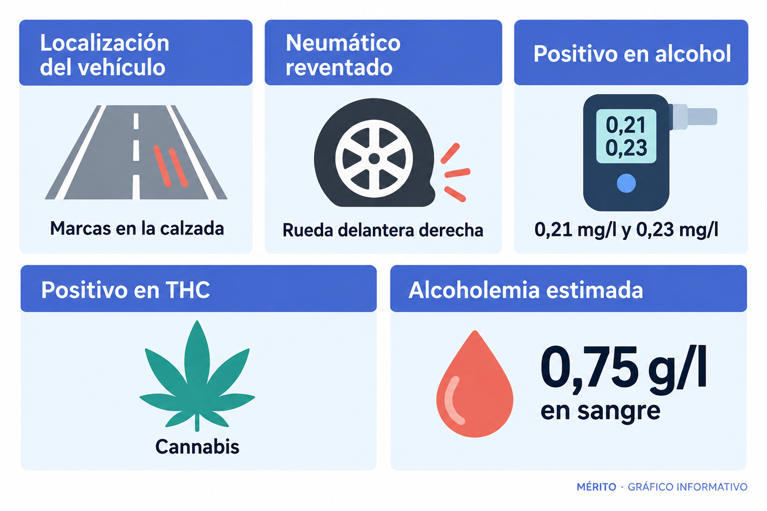 Infografía de tarjetas de datos con los hallazgos de la investigación: marcas en la calzada, neumático reventado, positivos en alcohol y THC y alcoholemia estimada por el forense.
