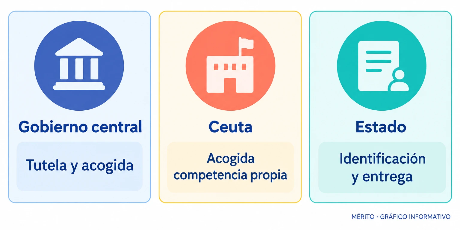 Infografía comparativa con tres filas que resumen las competencias que cada parte atribuye al Gobierno central y a Ceuta.