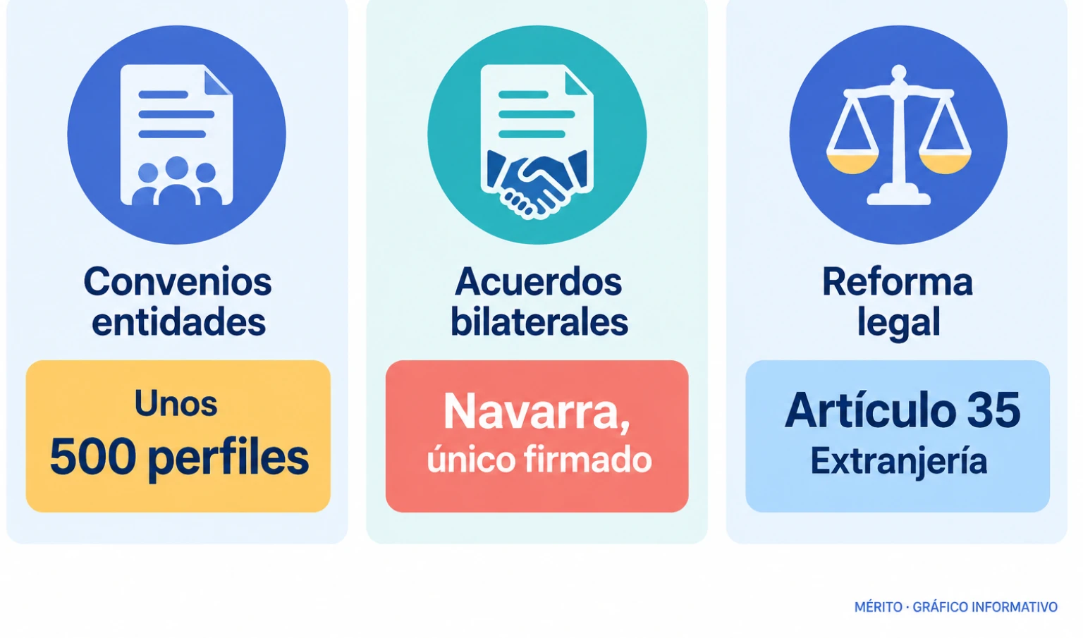 Infografía de proceso con tres pasos: convenios con entidades, acuerdos bilaterales con comunidades y reforma del artículo 35 de la Ley de Extranjería.