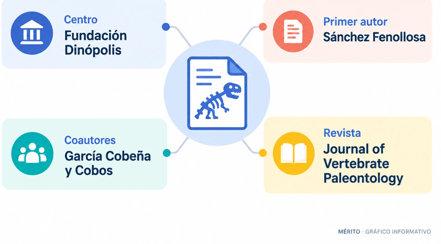 Diagrama con la Fundación Dinópolis, los tres autores del estudio y la revista científica de publicación.