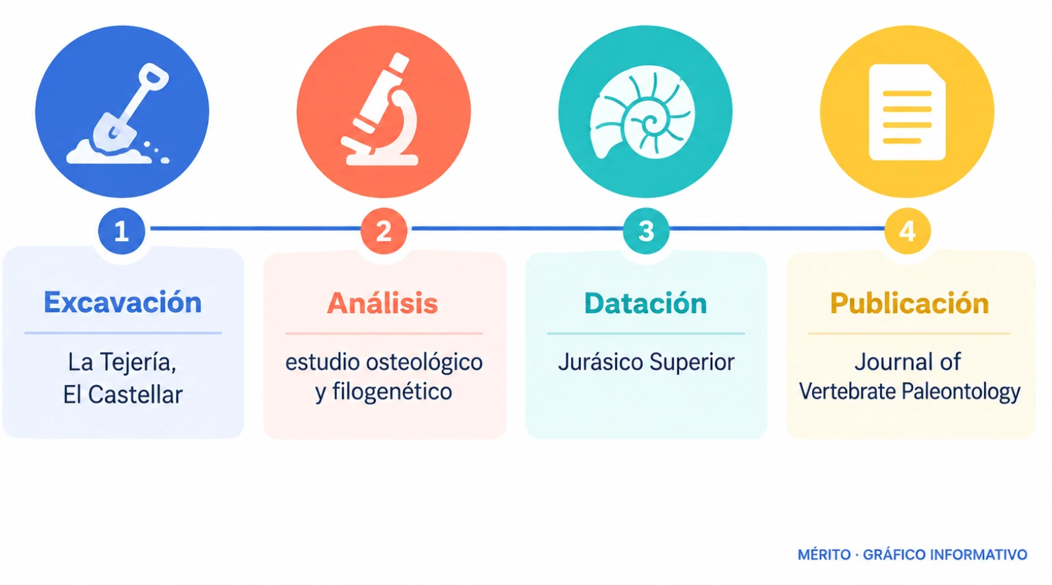 Línea temporal con el yacimiento, el proceso de análisis, la datación y la publicación científica.