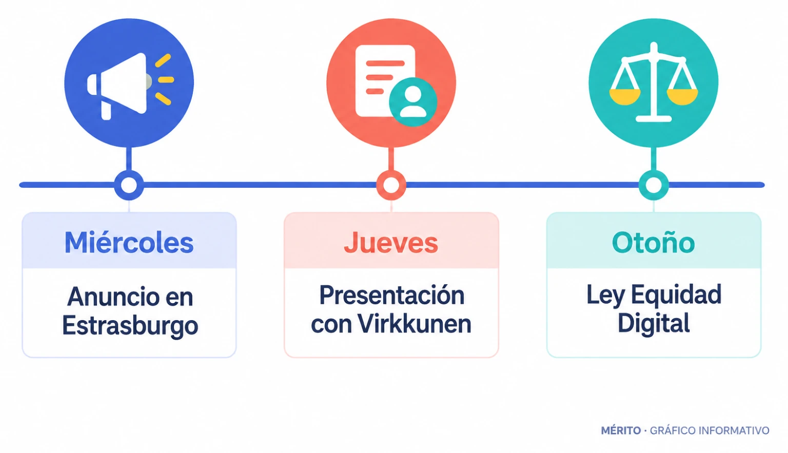 Cronología sencilla con el anuncio en el Parlamento Europeo, la presentación al día siguiente con Virkkunen y la Ley de Equidad Digital prevista para otoño.