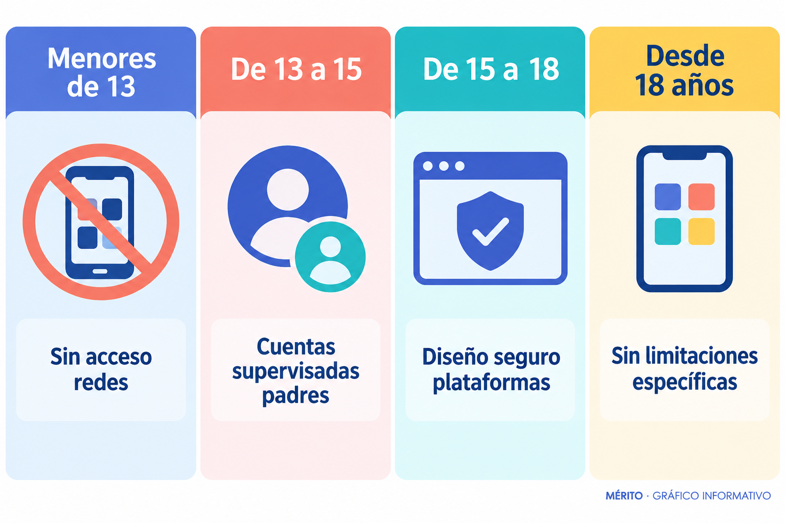 Tarjetas con las cuatro franjas de edad previstas: sin redes antes de los 13, cuentas supervisadas entre los 13 y los 15, diseño seguro entre los 15 y los 18 y pleno acceso desde los 18.