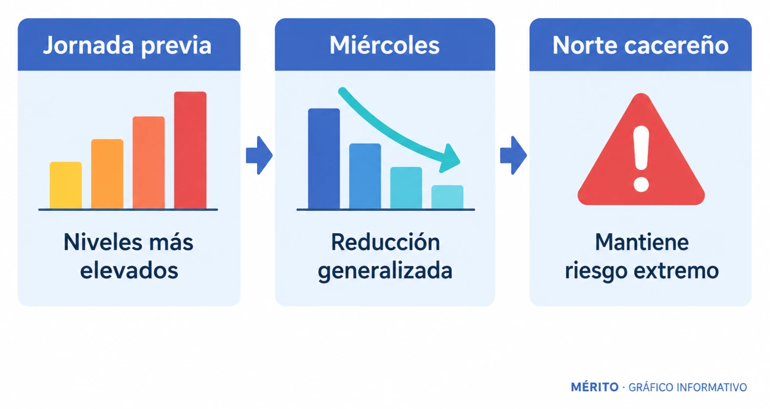 Infografía de proceso con tres pasos: jornada previa con niveles más elevados, miércoles con reducción generalizada y norte cacereño que mantiene el riesgo extremo.