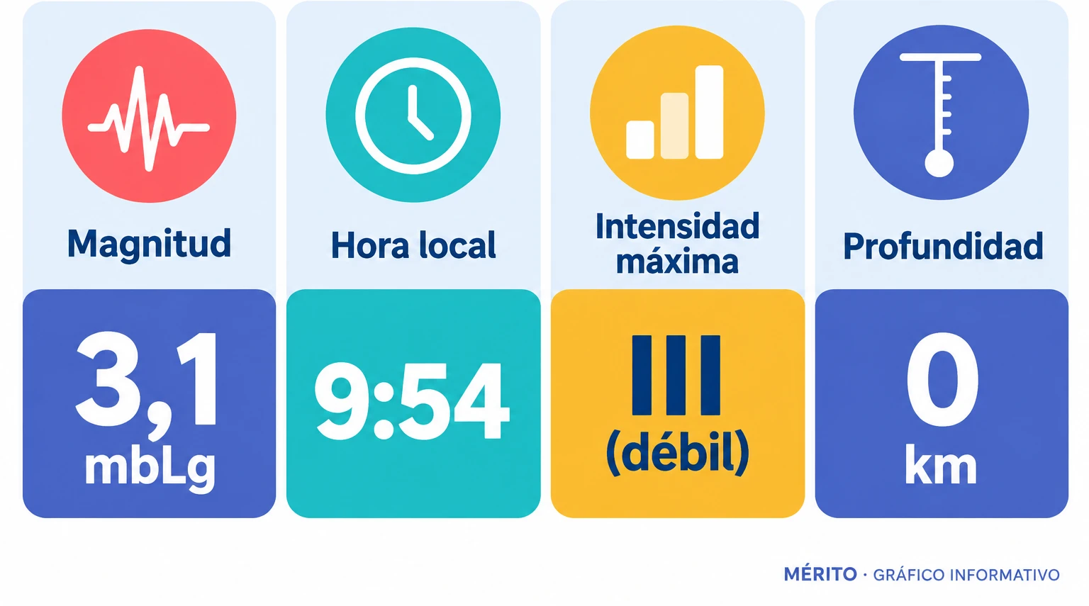 Tarjetas con la magnitud, la hora, la intensidad y la profundidad del terremoto.