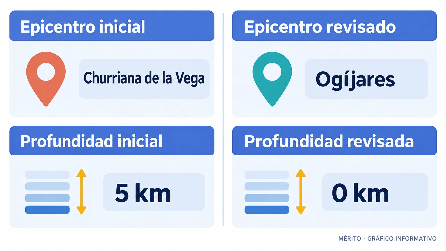 Comparación entre el epicentro inicial en Churriana de la Vega y el revisado en Ogíjares, con sus profundidades.