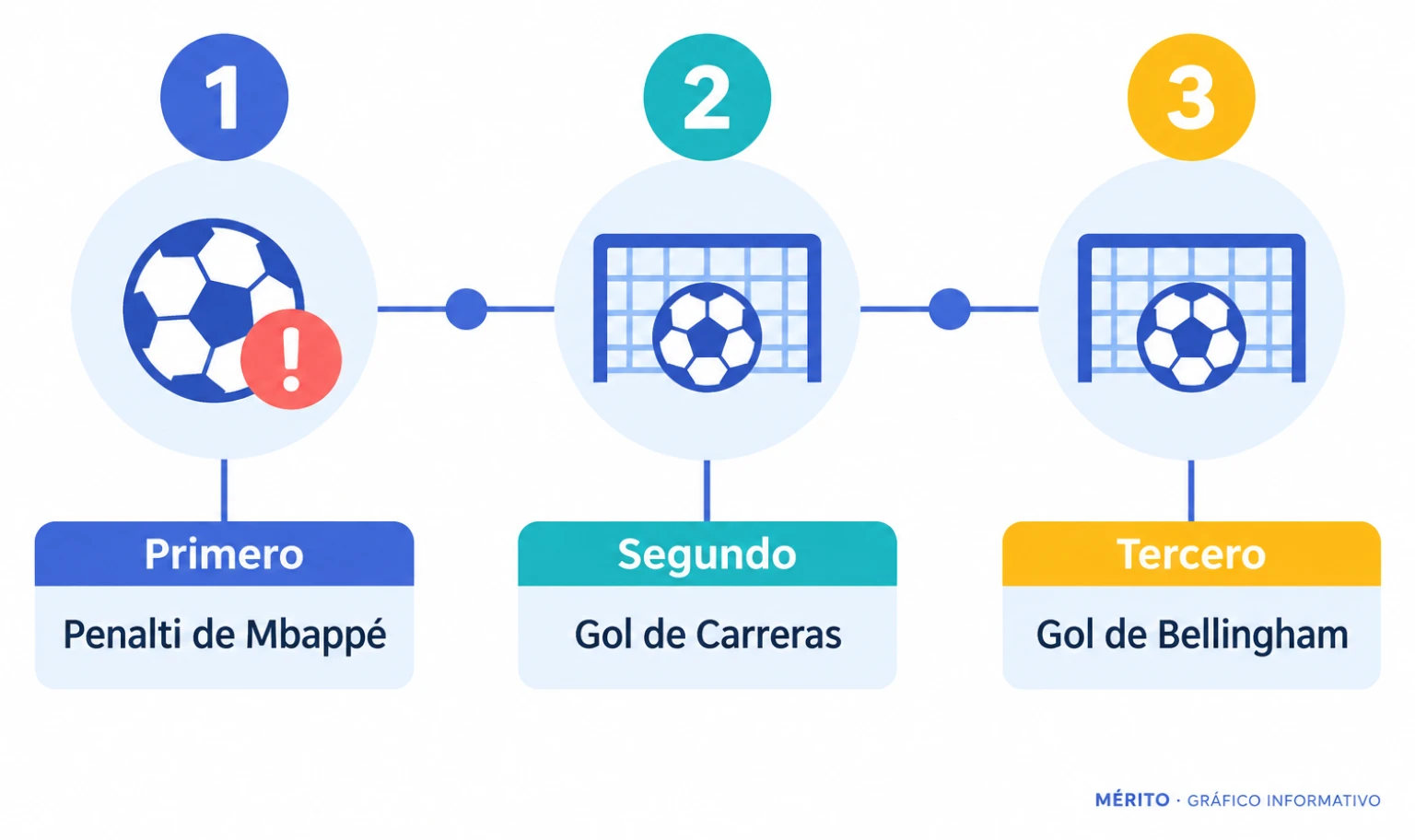 Cronología de los tres goles del Real Madrid antes del descanso: Mbappé, Carreras y Bellingham.