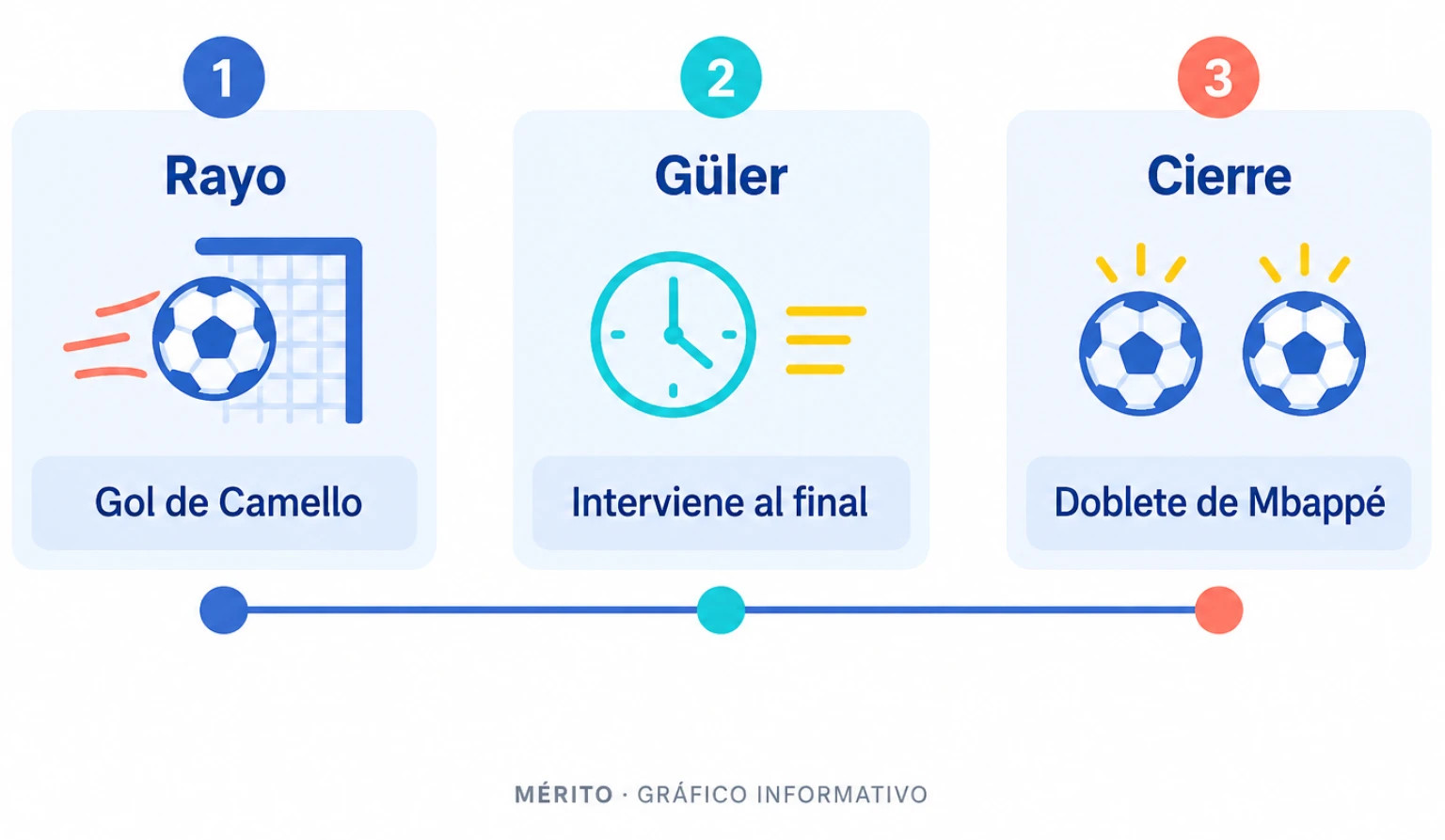 Proceso de la segunda mitad: gol de Camello, participación de Güler y segundo tanto de Mbappé.