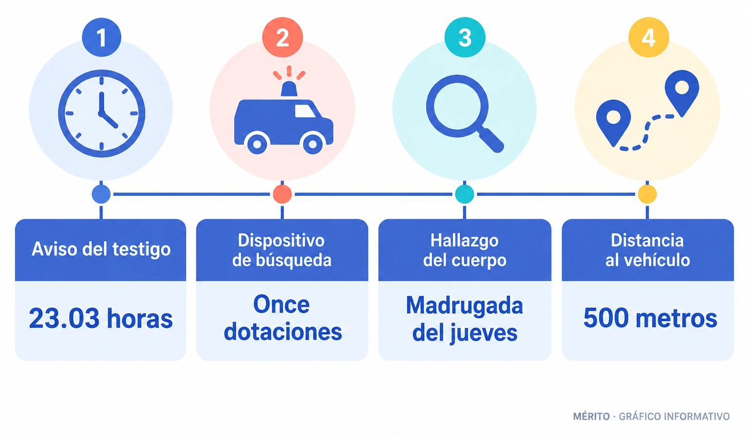Línea de tiempo con el aviso del testigo a las 23.03, el dispositivo de once dotaciones, el hallazgo del cuerpo en la madrugada y la distancia de 500 metros del vehículo.