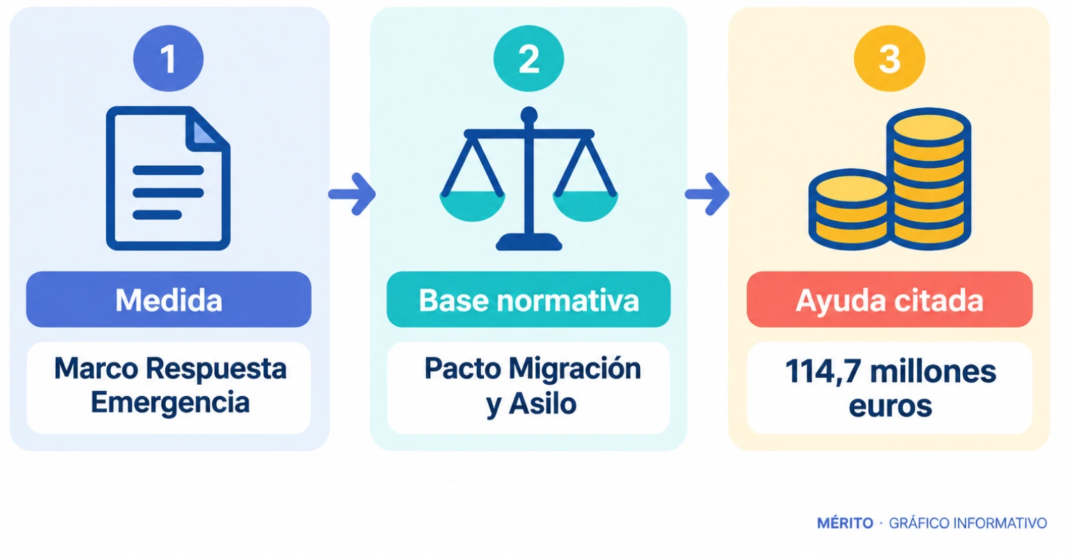 Diagrama de proceso con el marco de respuesta de emergencia, el pacto migratorio como base y la ayuda citada.