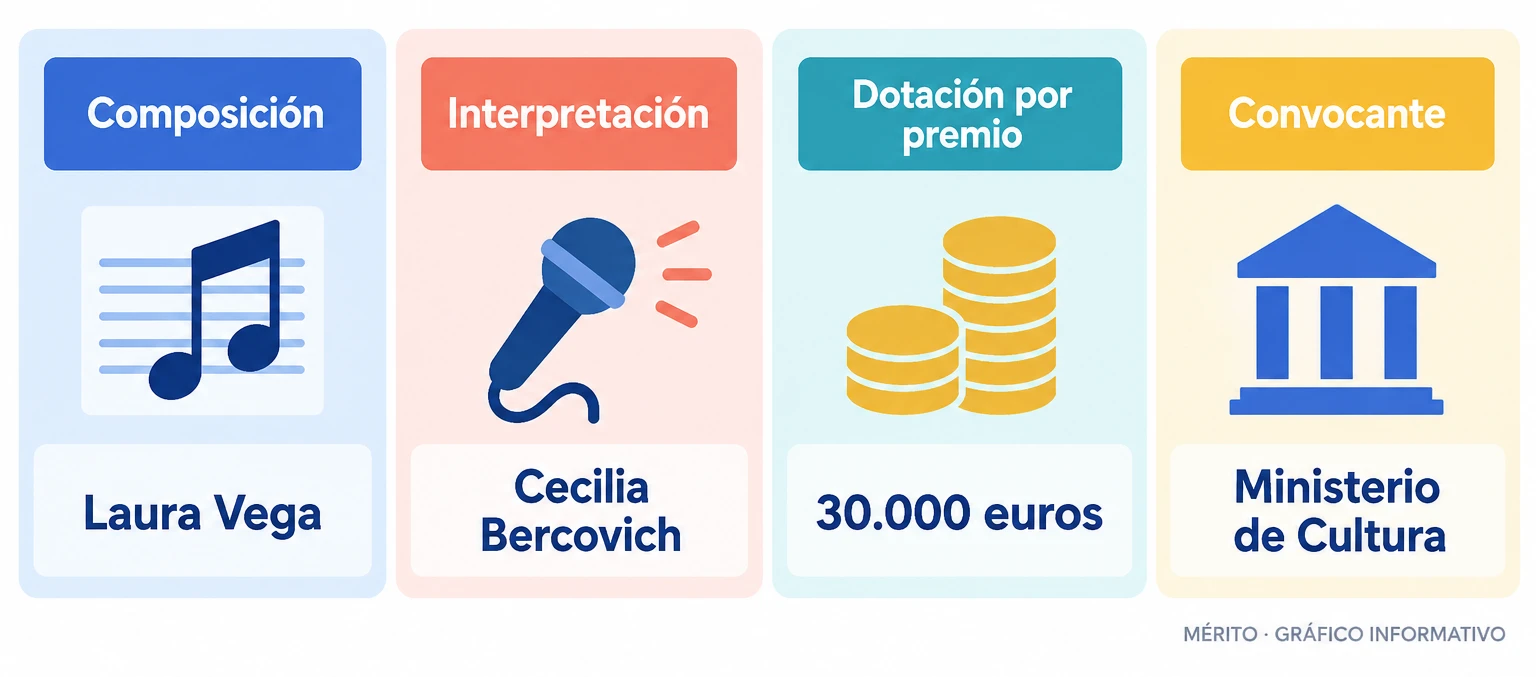 Comparativa de las dos modalidades de los Premios Nacionales de Música 2026 con las galardonadas, la dotación económica y el organismo convocante.