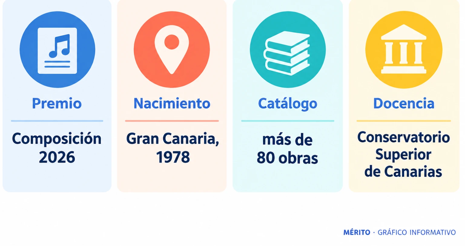 Tarjetas con datos biográficos y profesionales de Laura Vega, premiada en Composición en 2026.