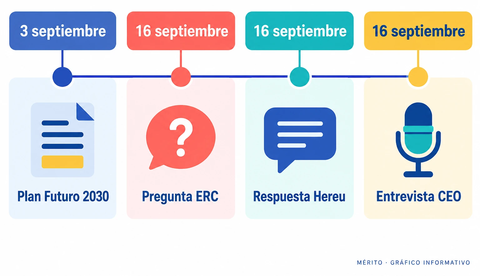 Línea temporal con la aprobación del Plan Futuro 2030, la pregunta de ERC y la respuesta del ministro el 16 de septiembre.