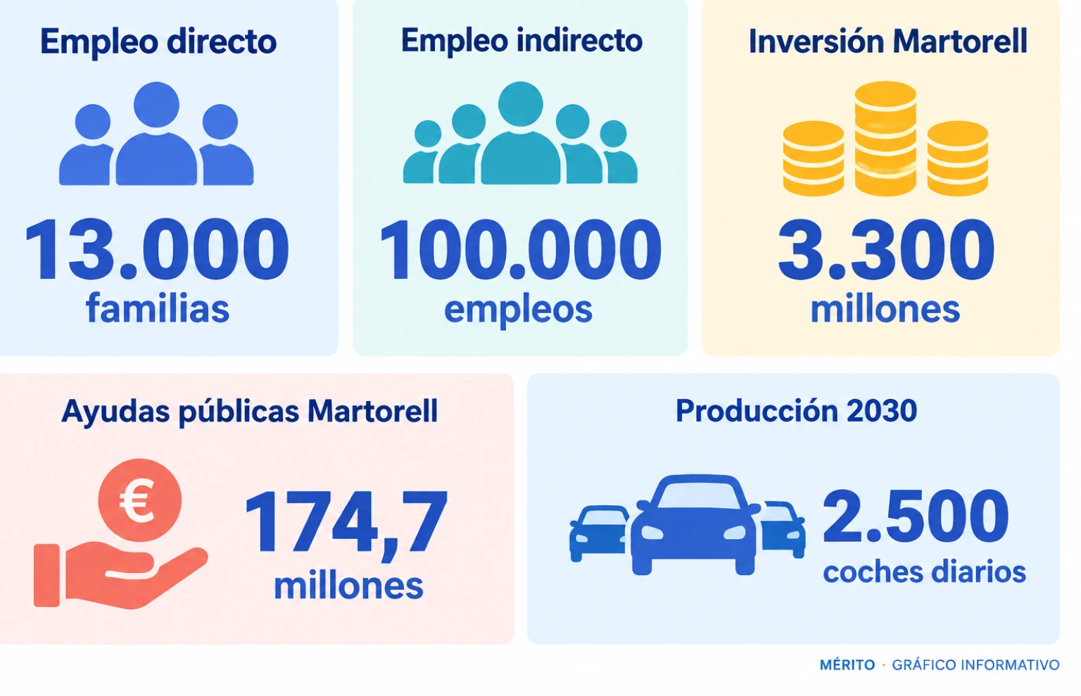 Tarjetas con las cifras de empleo directo e indirecto, inversión en Martorell, ayudas públicas y objetivo de producción diaria.