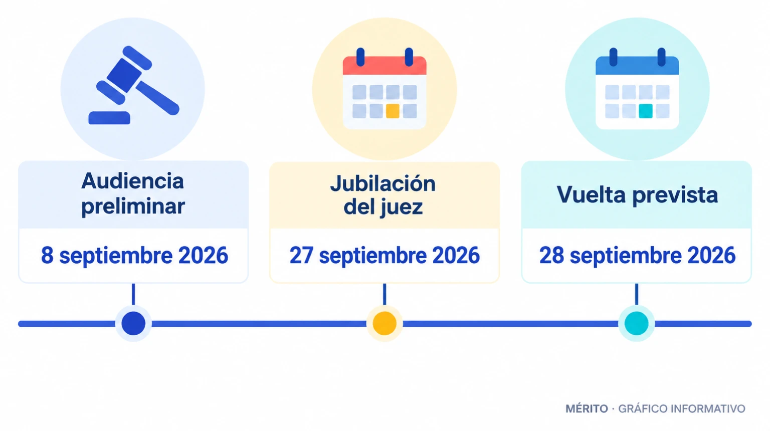 Línea de tiempo con la audiencia preliminar del 8 de septiembre, la vuelta de la acusada el 28 de septiembre y la jubilación del juez el 27 de septiembre.