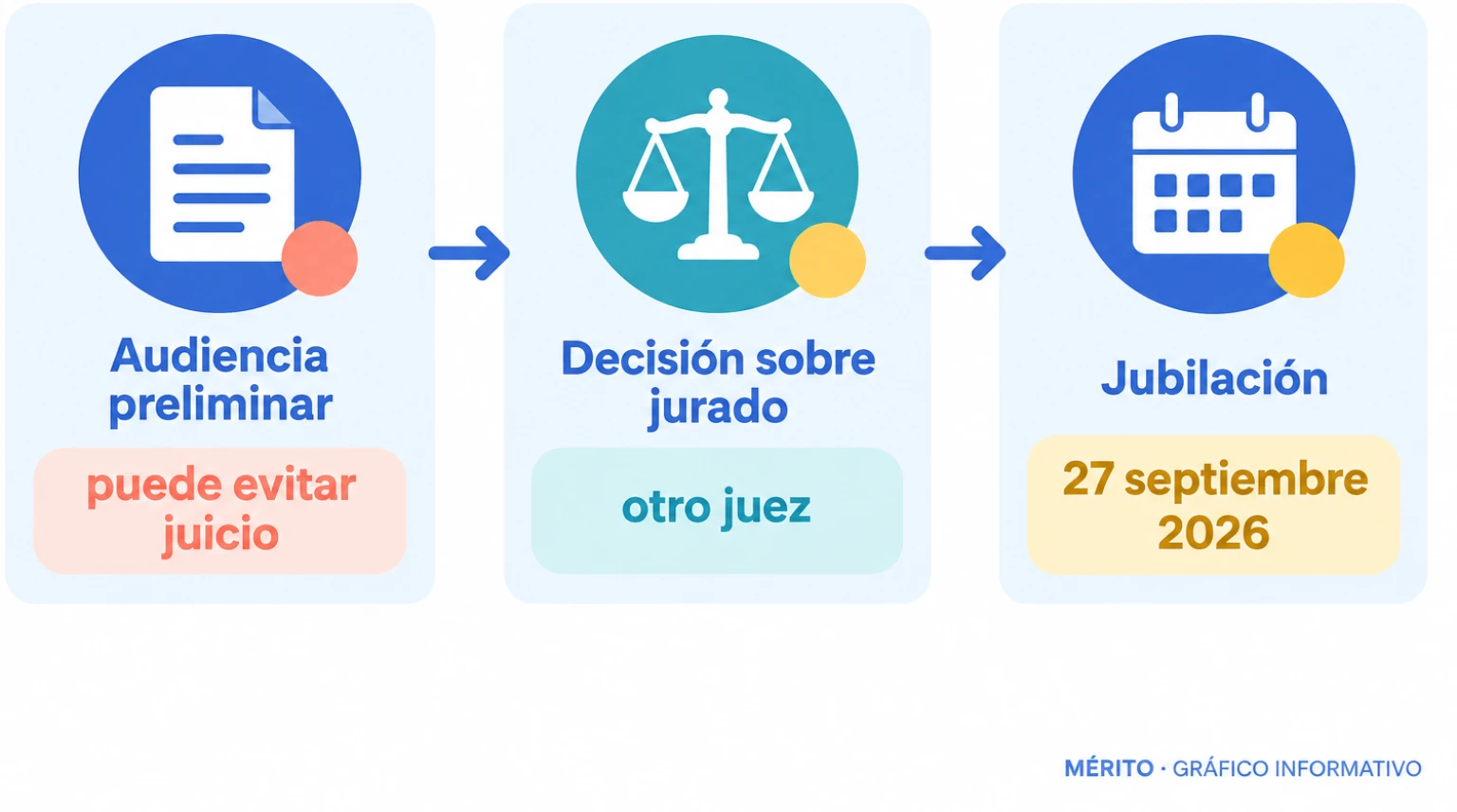 Diagrama de proceso que muestra la audiencia preliminar como trámite para evitar el juicio y la decisión pendiente ante el relevo del juez.