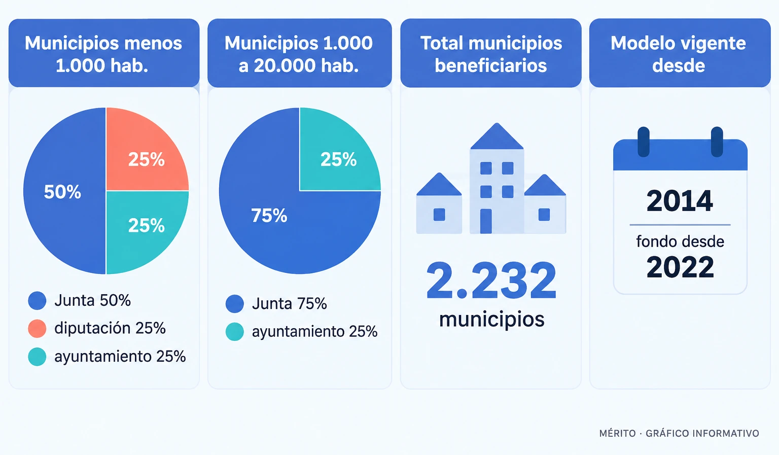 Diagrama de proceso con los tramos de cofinanciación del Fondo de Cohesión Territorial 2026 según el tamaño del municipio.