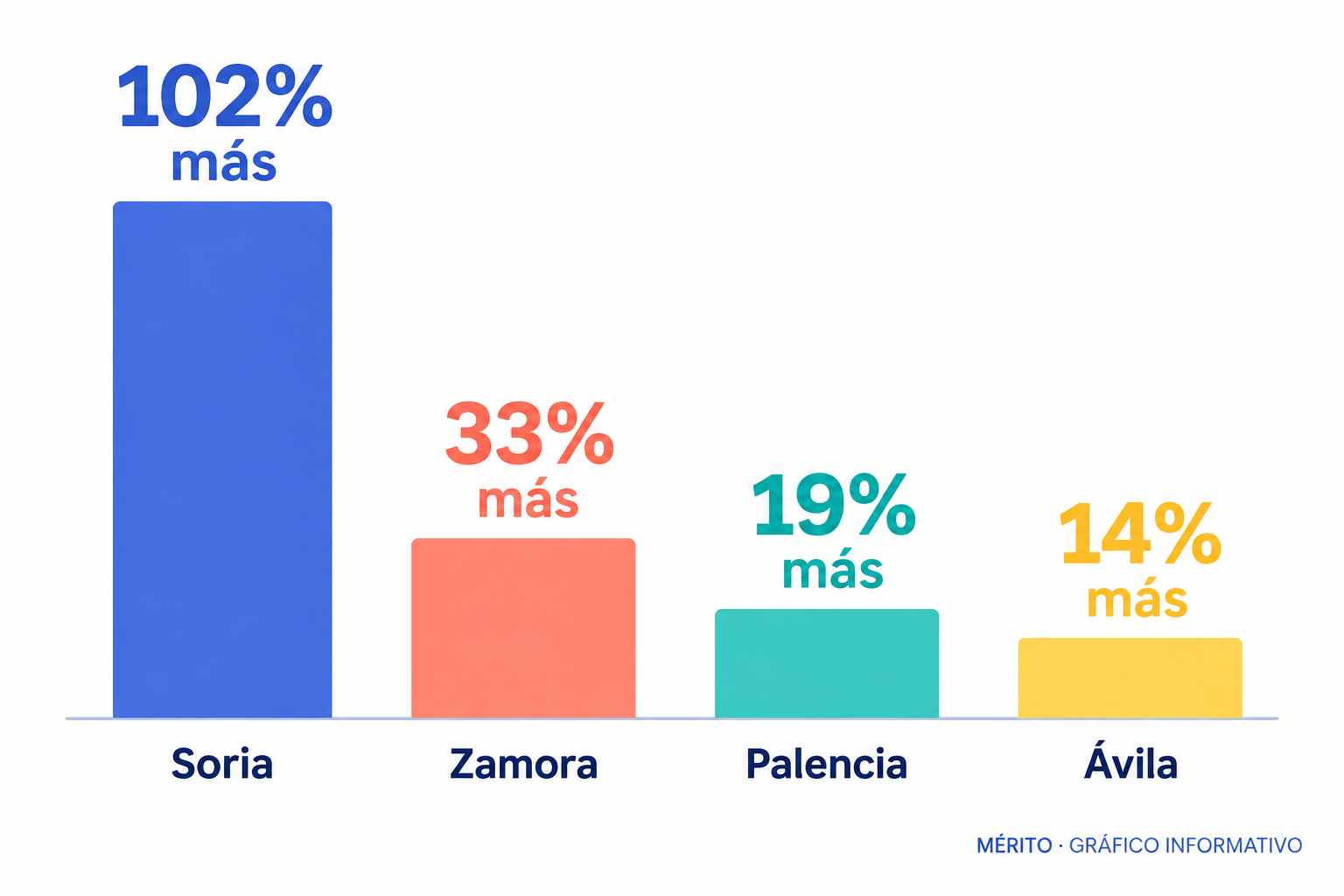 Comparativa del incremento porcentual de fondos por criterio demográfico: Soria 102%, Zamora 33%, Palencia 19% y Ávila 14%.