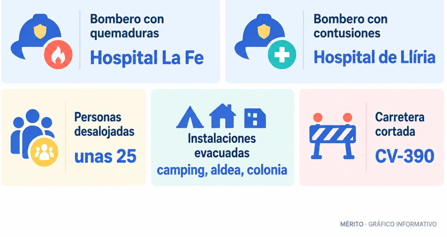 Datos sobre heridos y desalojos por el incendio: dos bomberos heridos leves, 25 personas evacuadas y la CV-390 cortada.