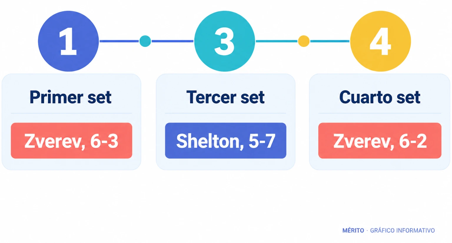 Cronología de los cuatro sets de la final entre Alexander Zverev y Ben Shelton.