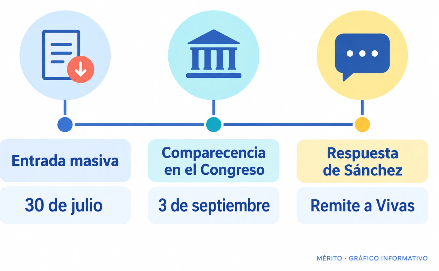 Línea de tiempo con la fecha de la entrada masiva en Ceuta, la comparecencia parlamentaria y la respuesta del presidente del Gobierno.