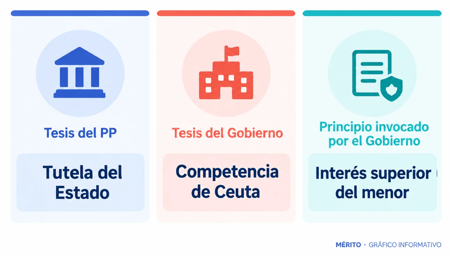 Infografía comparativa con la tesis del PP y la del Gobierno sobre la tutela de los menores no acompañados en Ceuta.