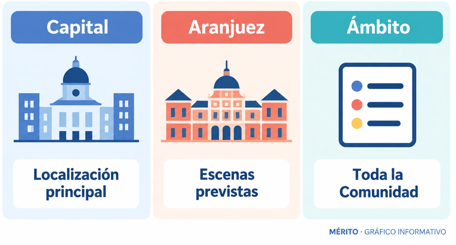 Comparación informativa entre Madrid capital, Aranjuez y el ámbito territorial de la producción.