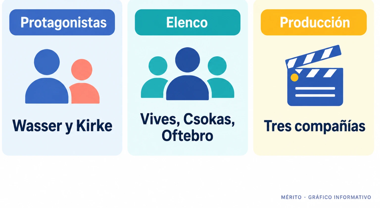 Tarjetas con las protagonistas, el resto del reparto y las tres compañías productoras anunciadas.