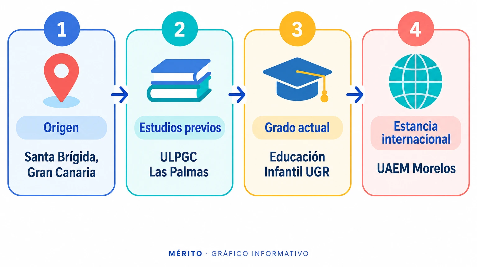 Diagrama secuencial con la trayectoria académica de la víctima desde Santa Brígida hasta la estancia en la UAEM.