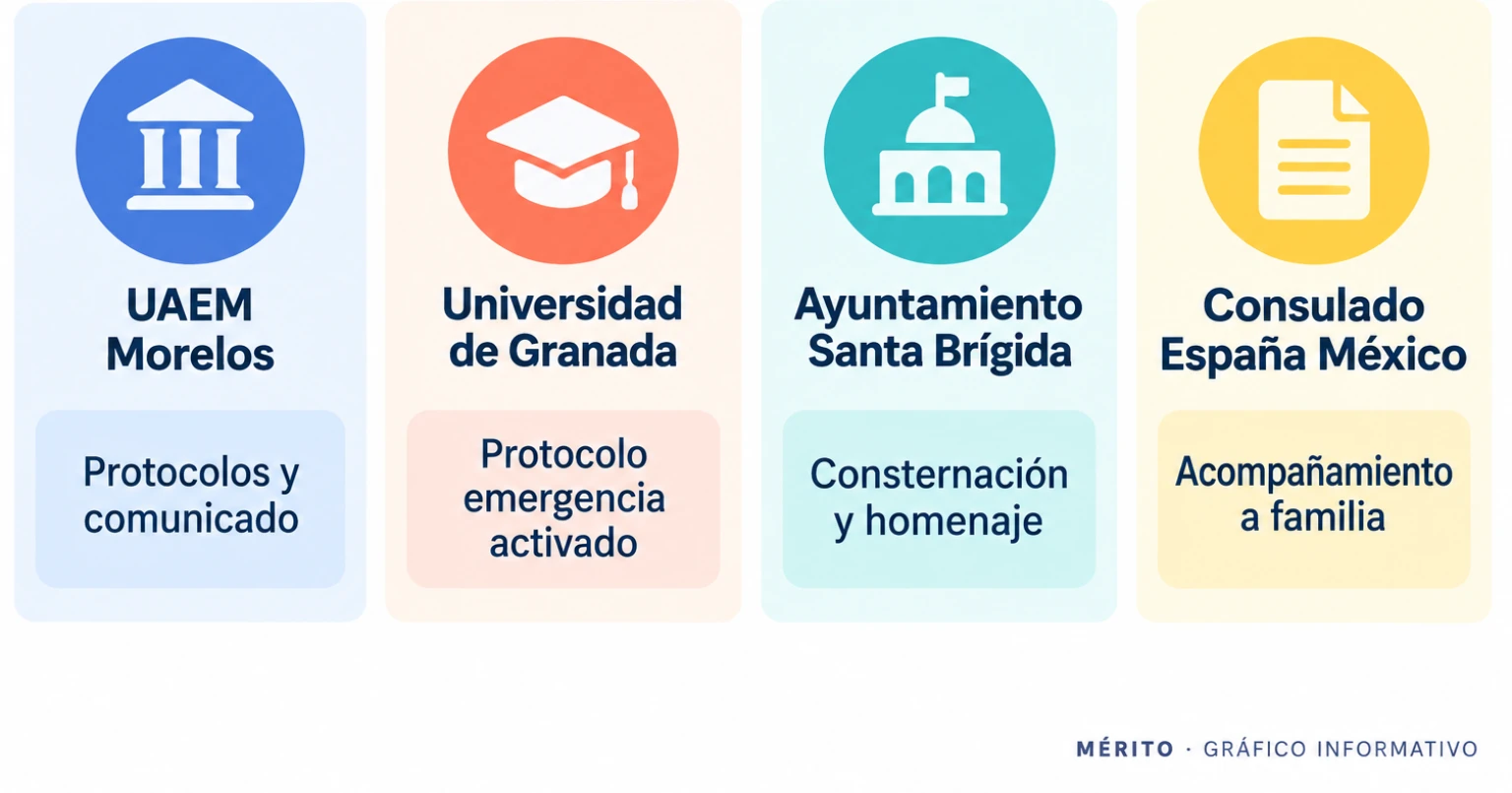 Diagrama con las instituciones implicadas y la acción específica de cada una tras el asesinato.