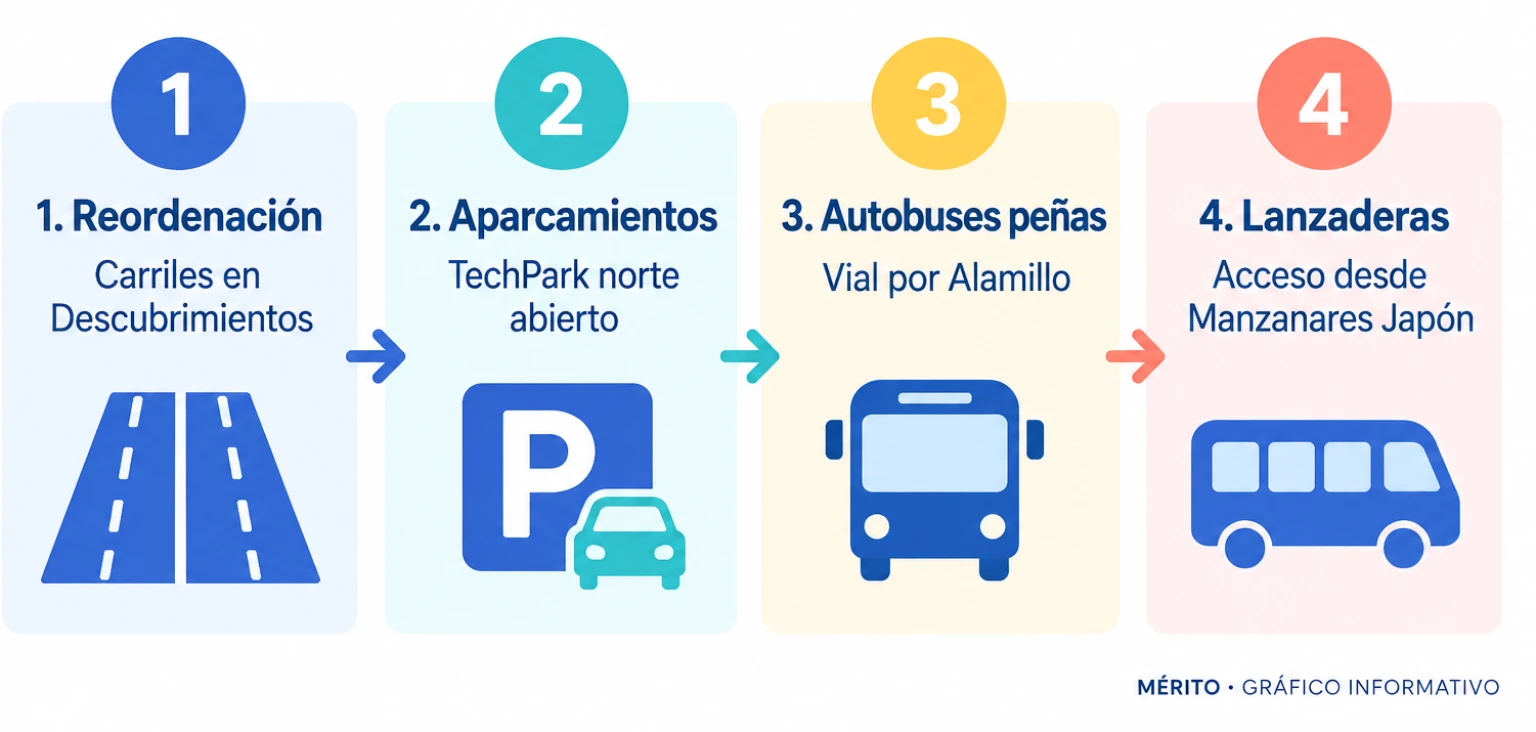 Diagrama de proceso con las cuatro actuaciones del plan de movilidad: reordenación de carriles, apertura de aparcamientos, nuevo vial para autobuses de peñas y acceso de lanzaderas de Tussam.