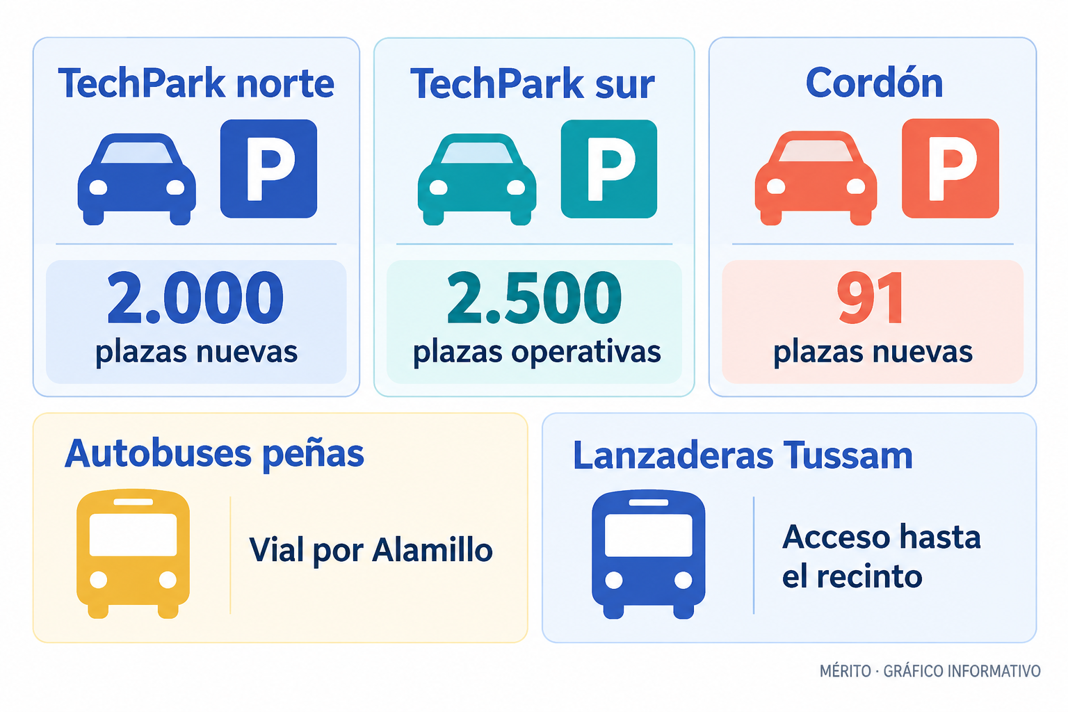 Comparativa de plazas de aparcamiento y nuevos recorridos de autobuses en el entorno de La Cartuja.