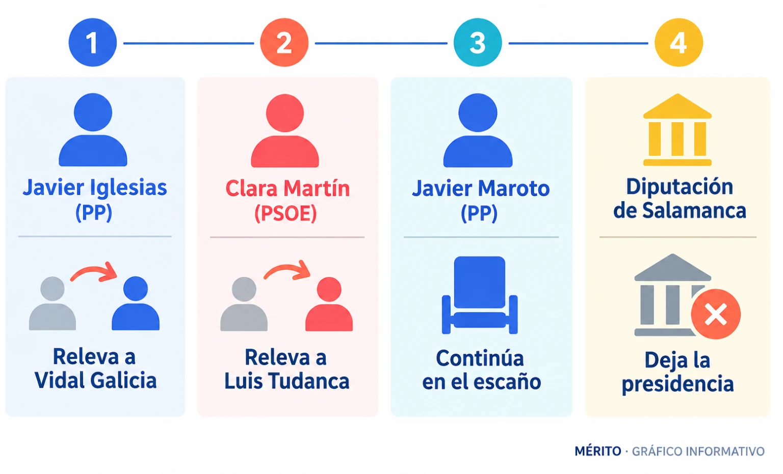 Diagrama de proceso con los relevos en la representación autonómica en el Senado y el cese en la Diputación de Salamanca.