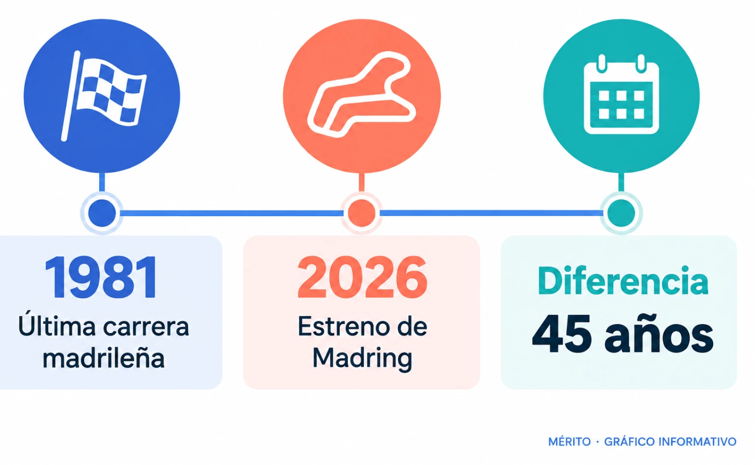Línea temporal que sitúa la última carrera de Fórmula 1 en Madrid en 1981 y el estreno de Madring en 2026.