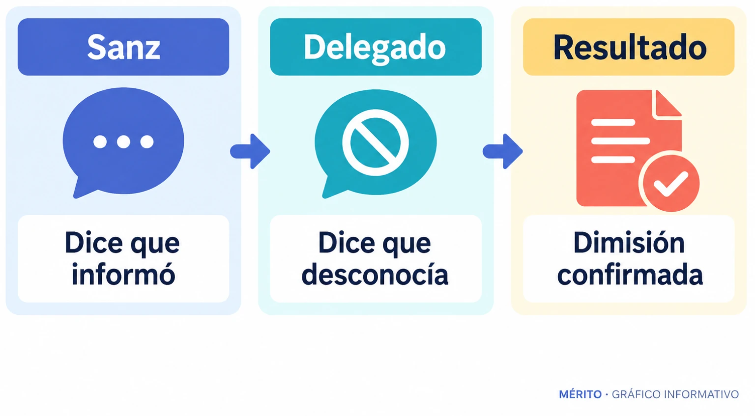 Comparación de las declaraciones de Gonzalo Sanz y Miguel Ángel Pérez Triano sobre el conocimiento de la comunicación del CNI.