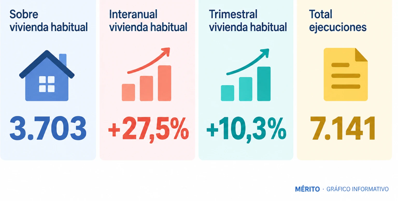 Tarjetas con 3.703 ejecuciones sobre vivienda habitual, +27,5% interanual, +10,3% trimestral y 7.141 ejecuciones totales.